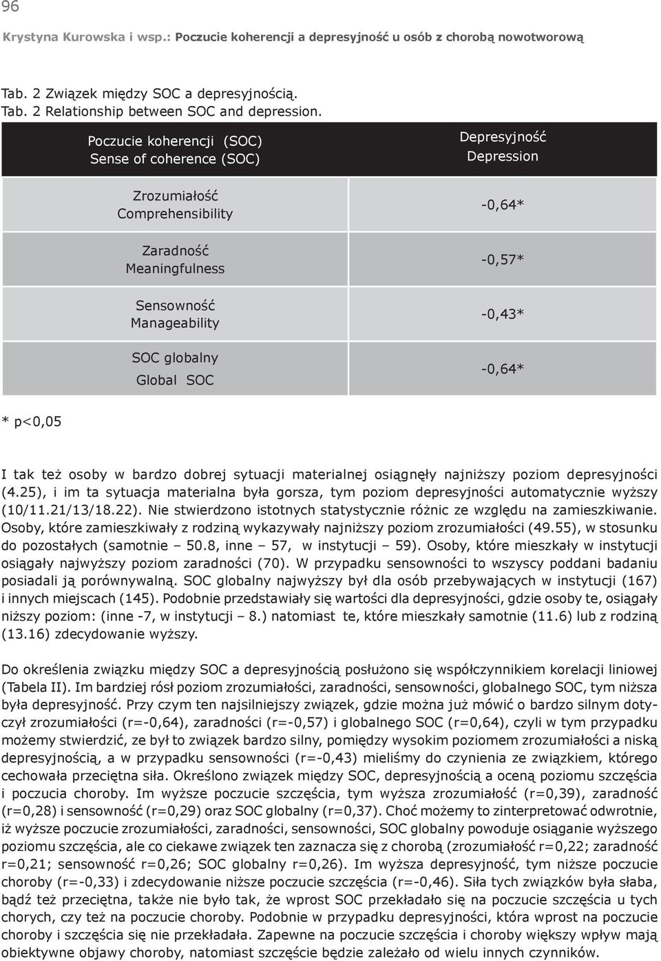 SOC -0,64* * p<0,05 I tak też osoby w bardzo dobrej sytuacji materialnej osiągnęły najniższy poziom depresyjności (4.