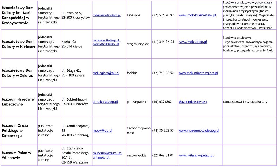 Organizator imprez kulturalnych, konkursów, przeglądów na teranie miasta, powiatu i województwa lubelskiego MłodzieŜowy Dom Kultury w Kielcach jednostki Kozia 10a 25-514 Kielce Placówka oświatowo