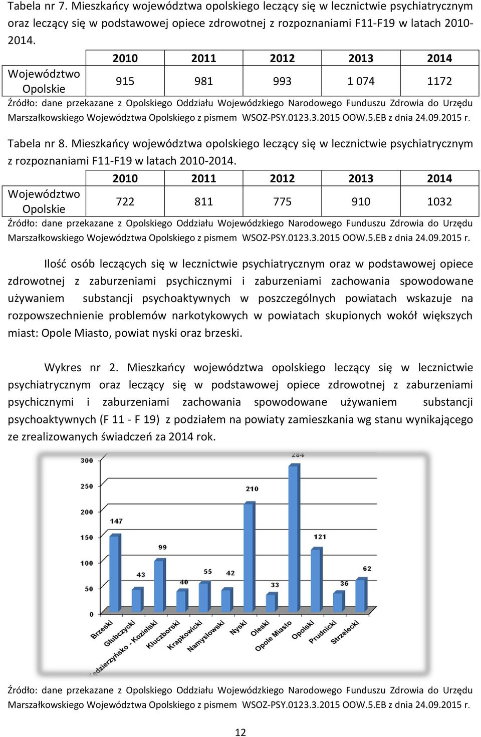 Opolskiego z pismem WSOZ-PSY.0123.3.2015 OOW.5.EB z dnia 24.09.2015 r. Tabela nr 8.