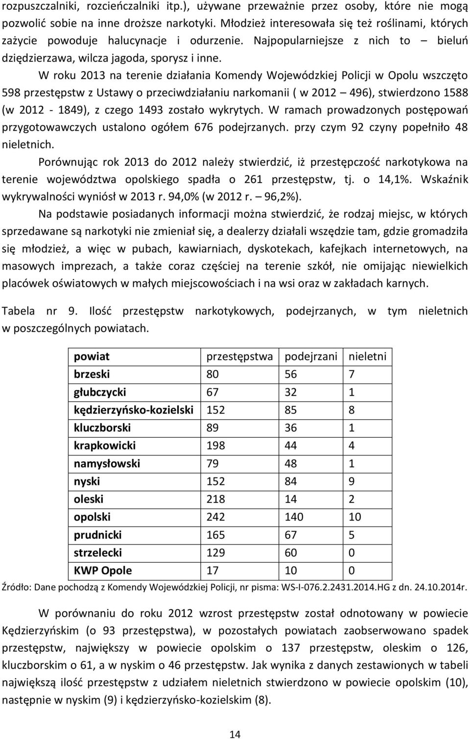 W roku 2013 na terenie działania Komendy Wojewódzkiej Policji w Opolu wszczęto 598 przestępstw z Ustawy o przeciwdziałaniu narkomanii ( w 2012 496), stwierdzono 1588 (w 2012-1849), z czego 1493