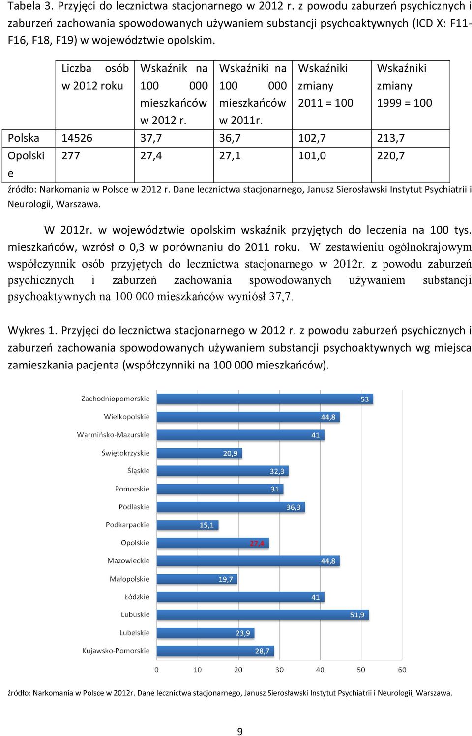 Liczba osób w 2012 roku Wskaźnik na 100 000 mieszkańców w 2012 r. Wskaźniki na 100 000 mieszkańców w 2011r.