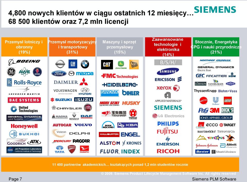 przemysłowy (15%) Zaawansowane technologie i elektronika (14%) Stocznie, Energetyka CPG i nauki