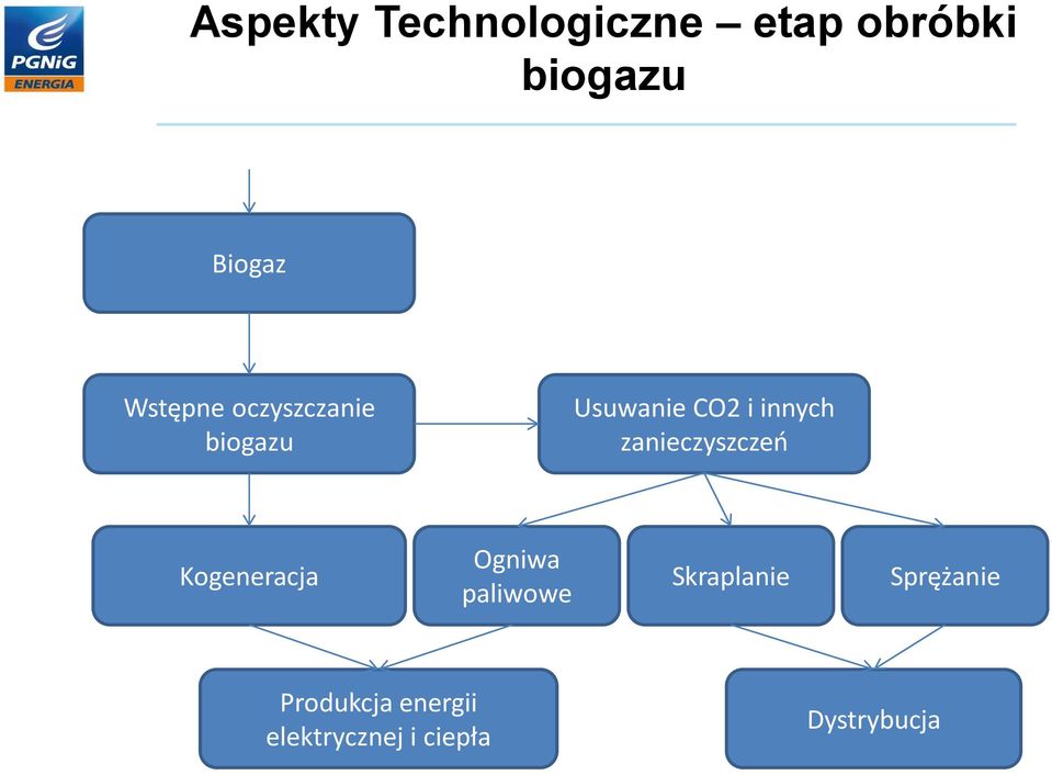 zaieczyszczeo Kogeeracja Ogiwa paliwowe Skraplaie