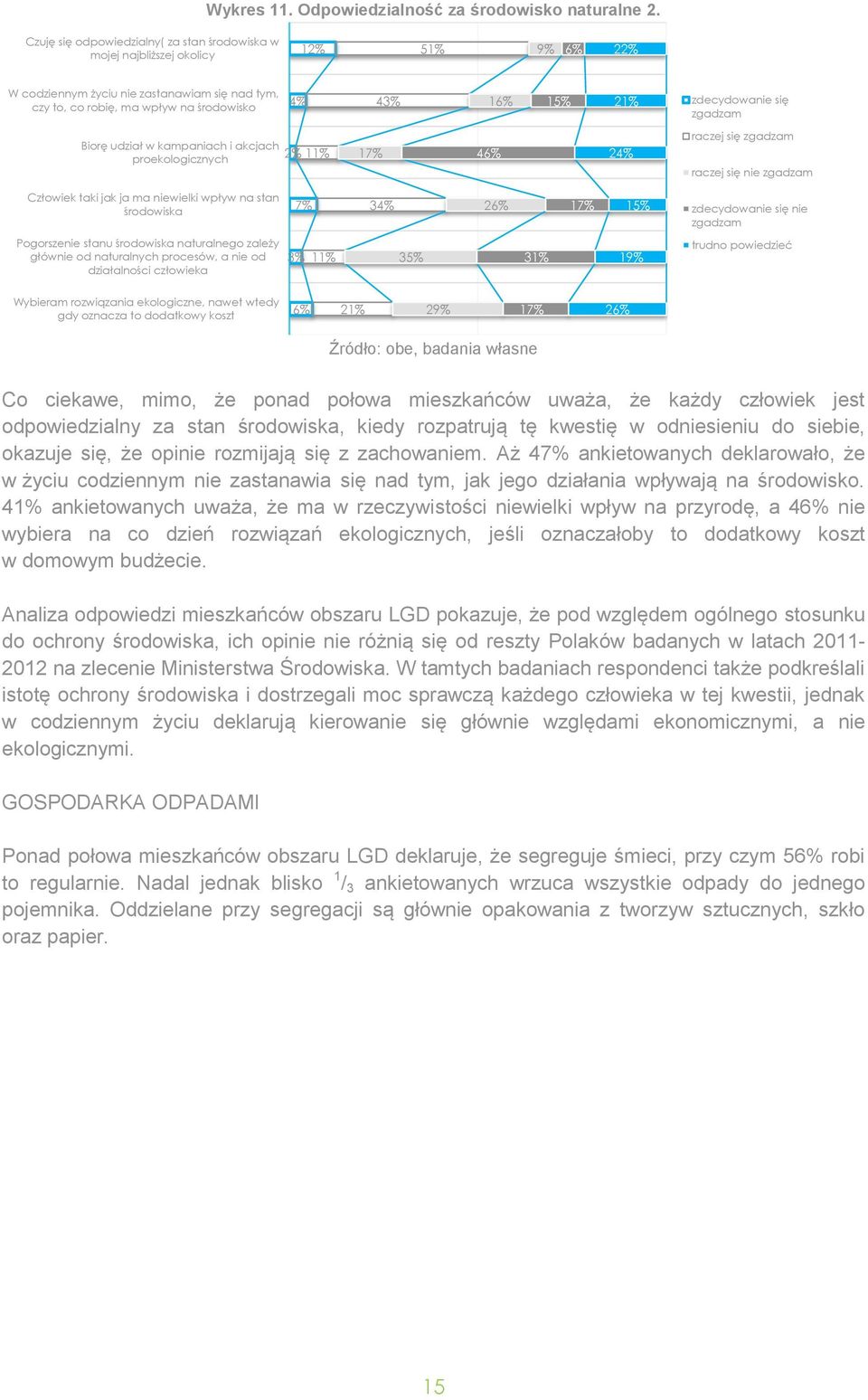 zdecydowanie się Biorę udział w kampaniach i akcjach proekologicznych 2% 11% 17% 46% 24% raczej się raczej się nie Człowiek taki jak ja ma niewielki wpływ na stan środowiska 7% 34% 26% 17% 15%