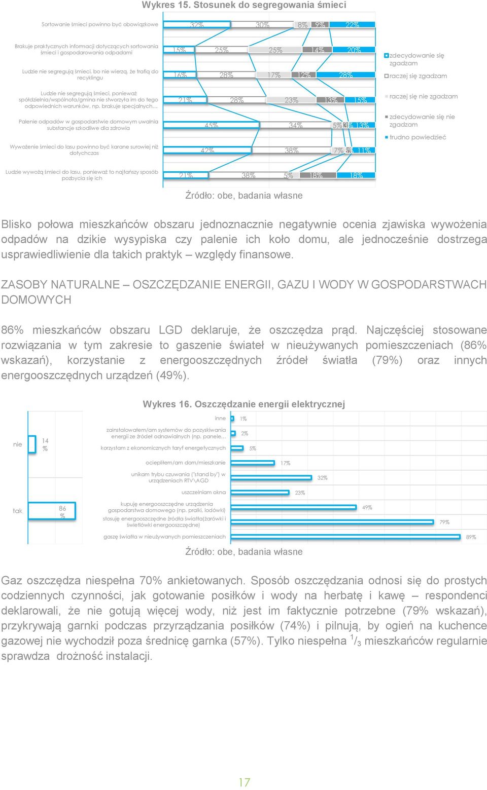 segregują śmieci, bo nie wierzą, że trafią do recyklingu 15% 16% 25% 28% 25% 17% 12% 14% 28% 20% zdecydowanie się raczej się Ludzie nie segregują śmieci, ponieważ spółdzielnia/wspólnota/gmina nie