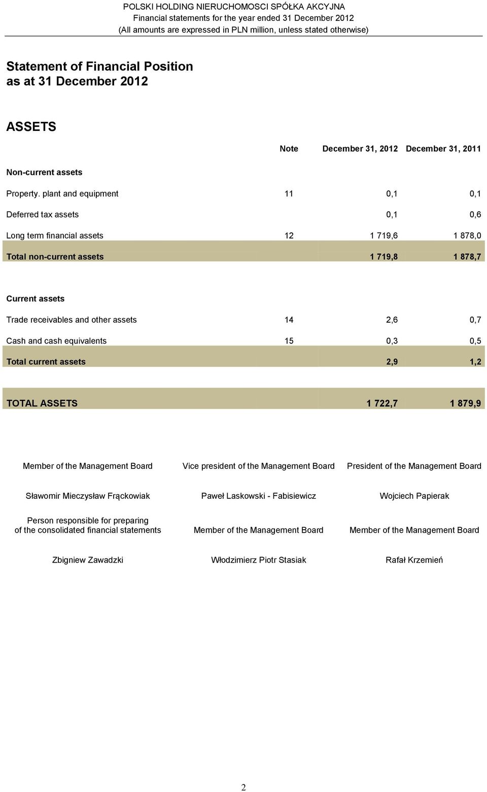 plant and equipment 11 0,1 0,1 Deferred tax assets 0,1 0,6 Long term financial assets 12 1 719,6 1 878,0