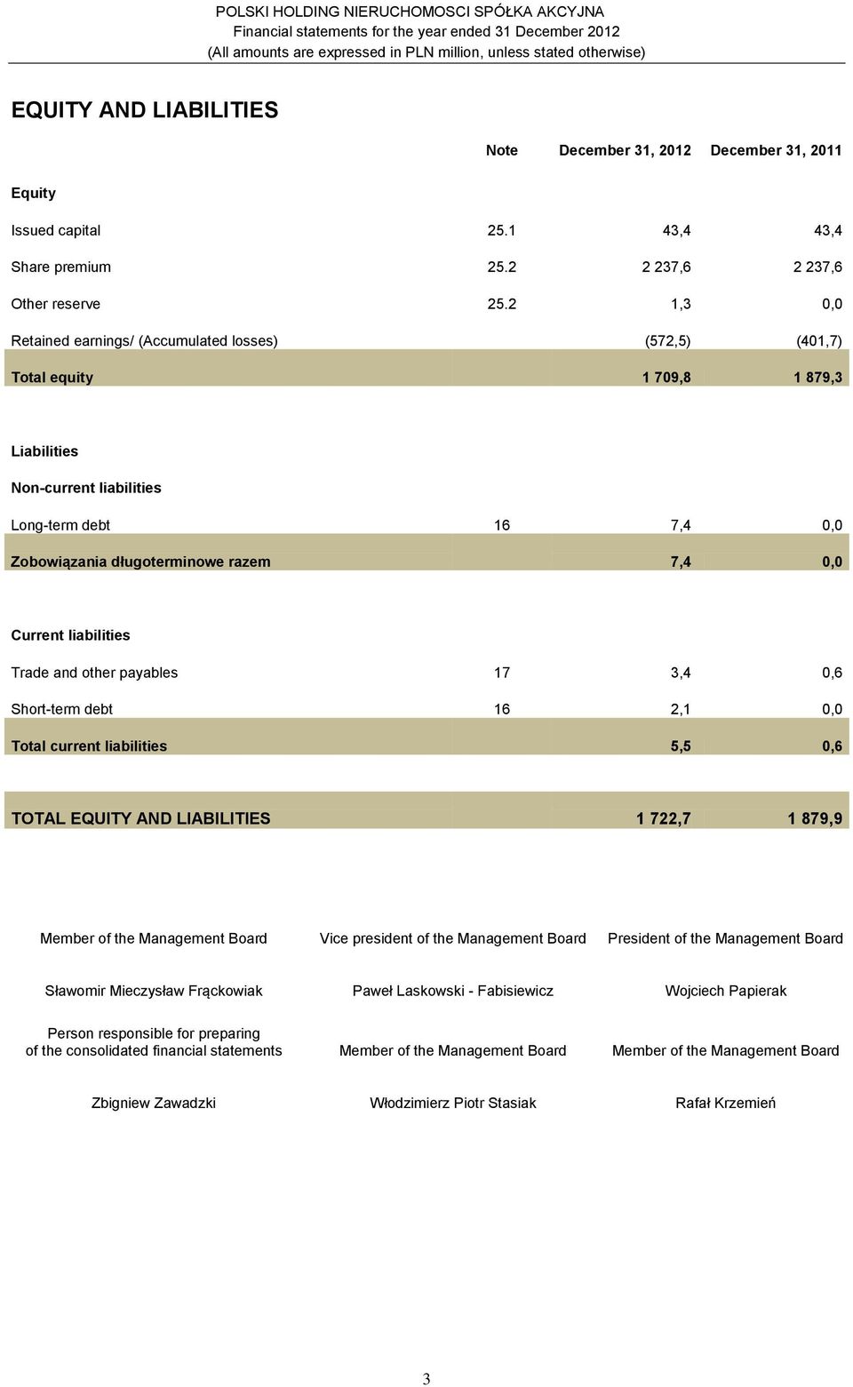2 1,3 0,0 Retained earnings/ (Accumulated losses) (572,5) (401,7) Total equity 1 709,8 1 879,3 Liabilities Non-current