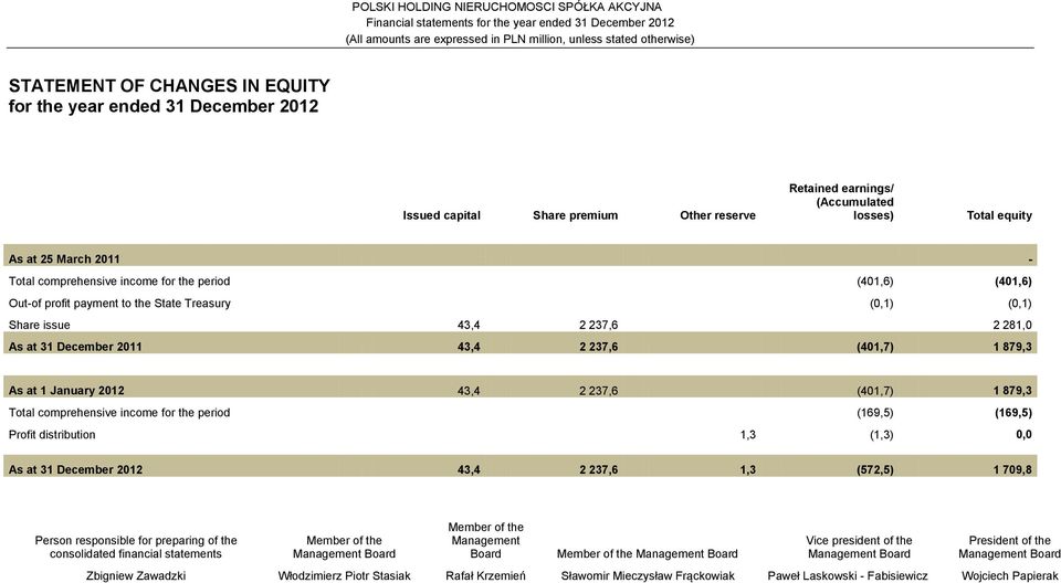 at 1 January 2012 43,4 2 237,6 (401,7) 1 879,3 Total comprehensive income for the period (169,5) (169,5) Profit distribution 1,3 (1,3) 0,0 As at 31 December 2012 43,4 2 237,6 1,3 (572,5) 1 709,8