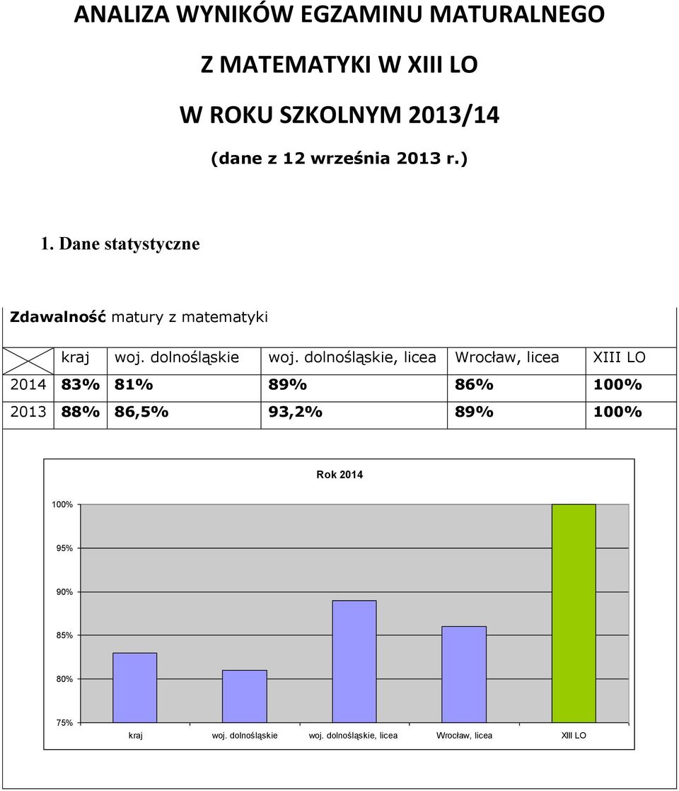 dolnośląskie, licea Wrocław, licea XIII LO 2014 83% 81% 89% 86% 100% 2013 88% 86,5% 93,2% 89% 100%