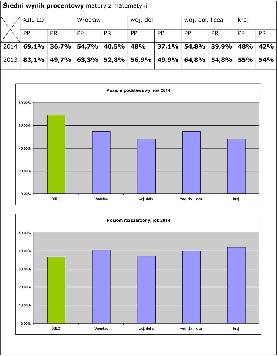 licea kraj PP PR PP PR PP PR PP PR PP PR 2014 69,1% 36,7% 54,7% 40,5% 48% 37,1% 54,8% 39,9% 48% 42% 2013 83,1%