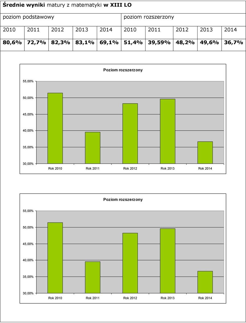 Poziom rozszerzony 55,00% 50,00% 45,00% 35,00% 30,00% Rok 2010 Rok 2011 Rok 2012 Rok 2013 Rok