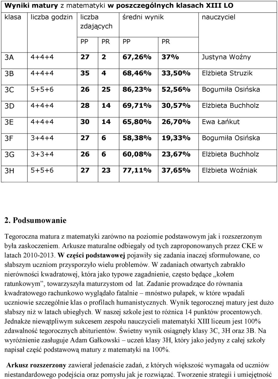 3+3+4 26 6 60,08% 23,67% Elżbieta Buchholz 3H 5+5+6 27 23 77,11% 37,65% Elżbieta Woźniak 2.