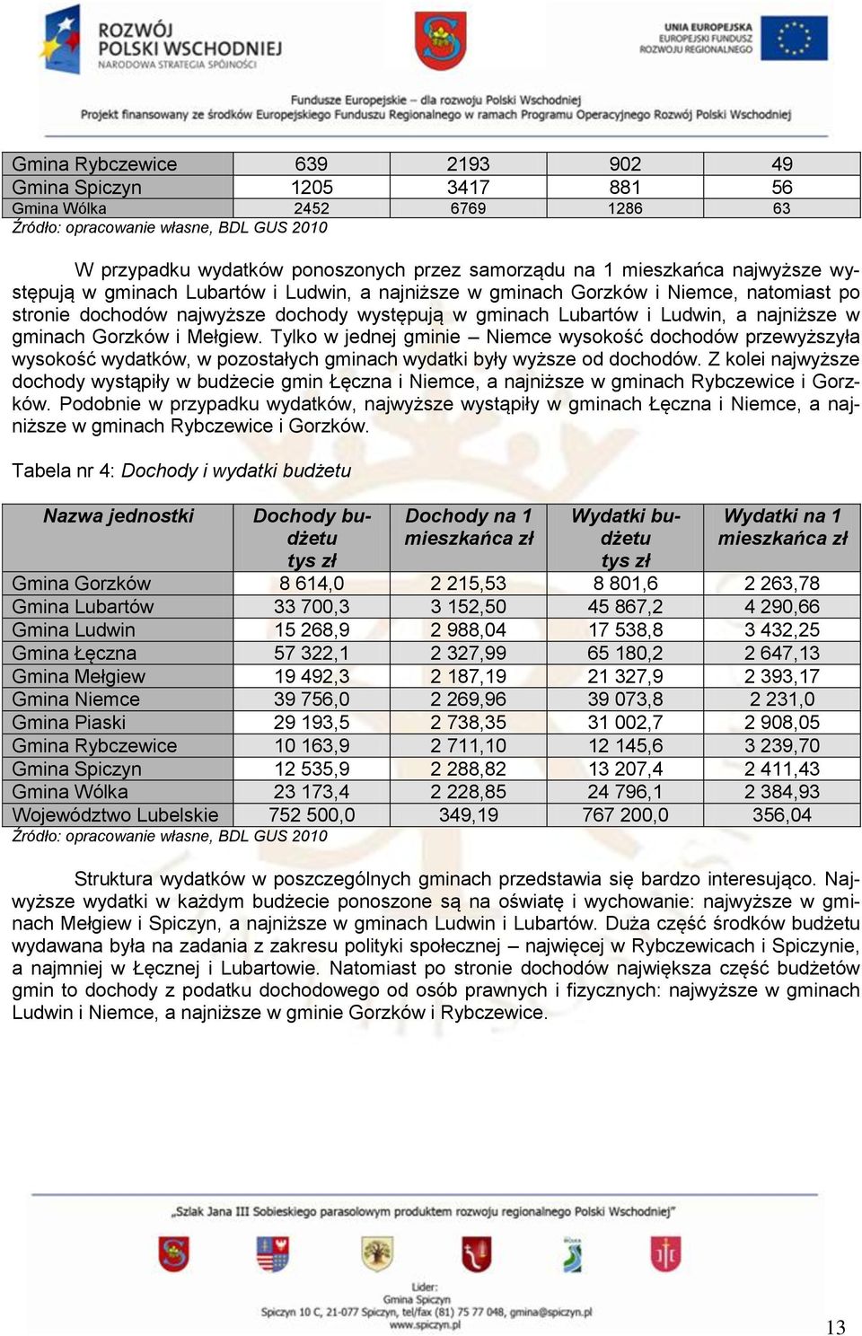 Gorzków i Mełgiew. Tylko w jednej gminie Niemce wysokość dochodów przewyższyła wysokość wydatków, w pozostałych gminach wydatki były wyższe od dochodów.