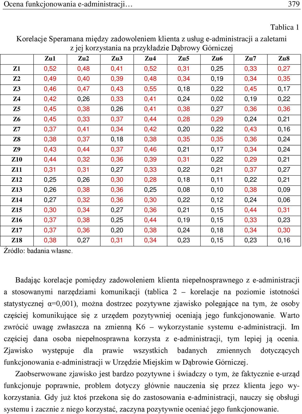 0,38 0,26 0,41 0,38 0,27 0,36 0,36 Z6 0,45 0,33 0,37 0,44 0,28 0,29 0,24 0,21 Z7 0,37 0,41 0,34 0,42 0,20 0,22 0,43 0,16 Z8 0,38 0,37 0,18 0,38 0,35 0,35 0,36 0,24 Z9 0,43 0,44 0,37 0,46 0,21 0,17
