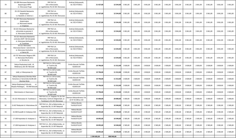 Warszawa Wschodnia ul. Brzeska 2a Sekcja Eksploatacji Łódź, Al. Włókniarzy 201 90-768 Łódź 87 Łódź, ul. Maszynowa 2a 88 89 Sekcja Eksploatacji Zduńska Wola Karsznice ul.