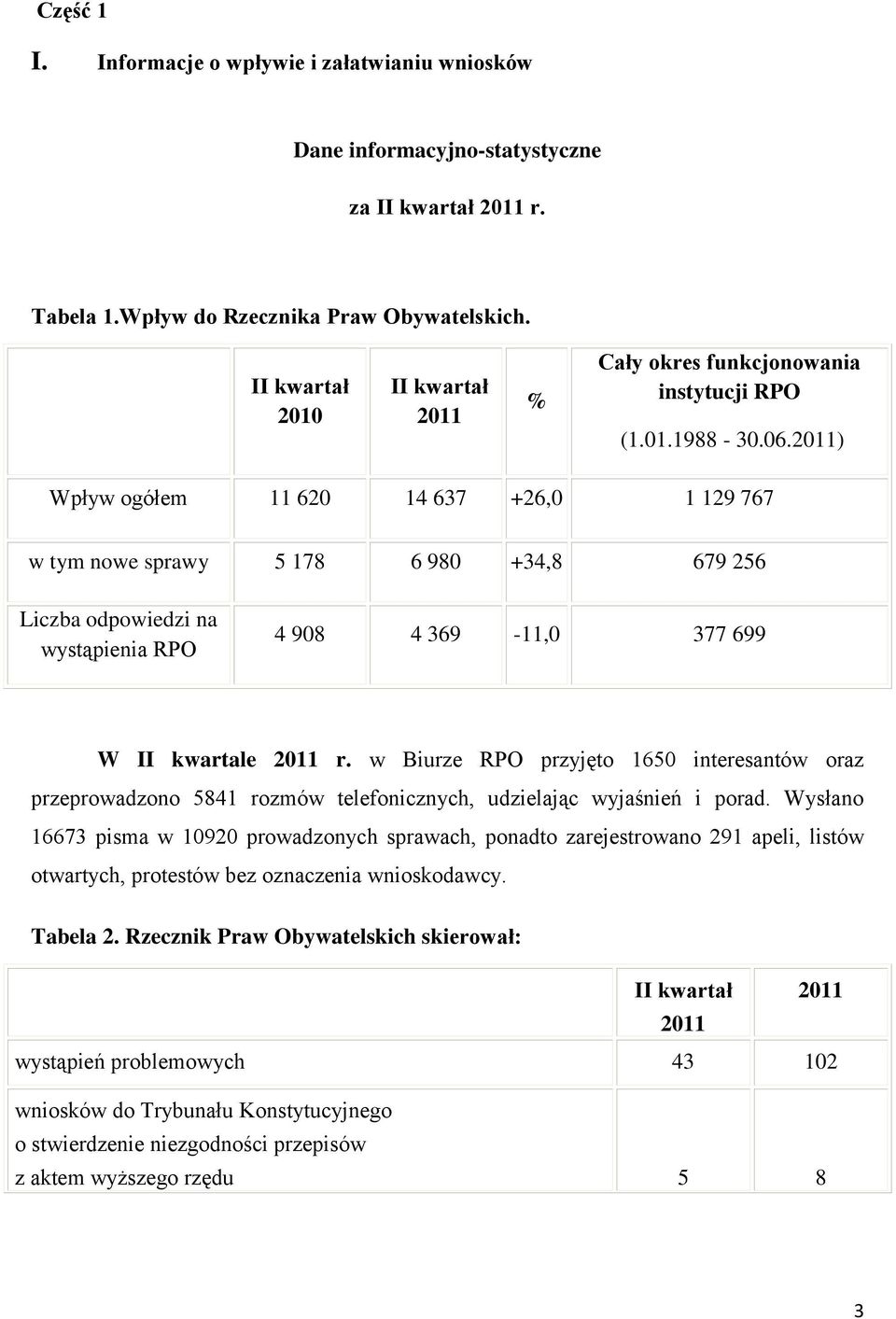 2011) Wpływ ogółem 11 620 14 637 +26,0 1 129 767 w tym nowe sprawy 5 178 6 980 +34,8 679 256 Liczba odpowiedzi na wystąpienia RPO 4 908 4 369-11,0 377 699 W II kwartale 2011 r.