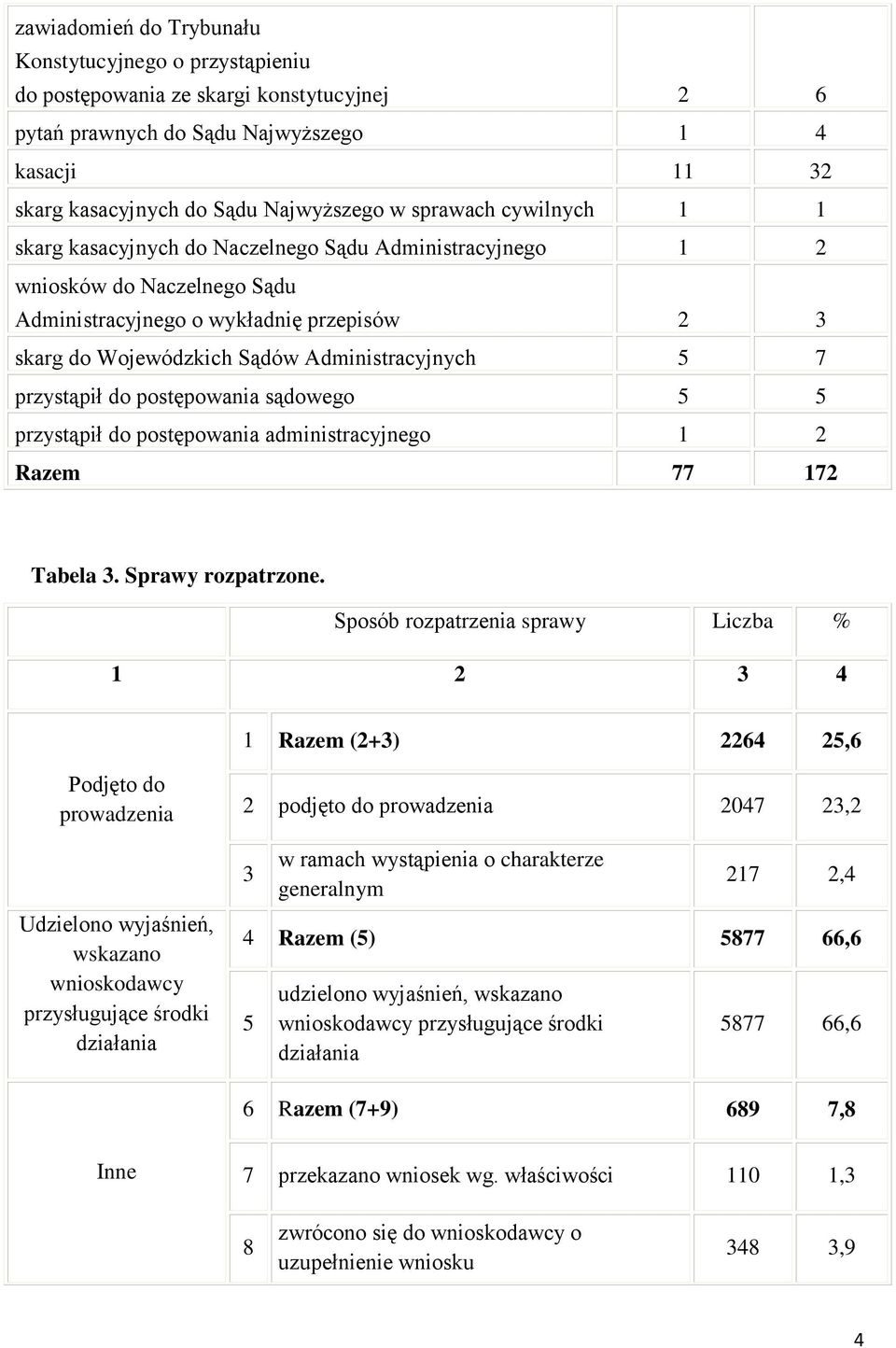 5 7 przystąpił do postępowania sądowego 5 5 przystąpił do postępowania administracyjnego 1 2 Razem 77 172 Tabela 3. Sprawy rozpatrzone.