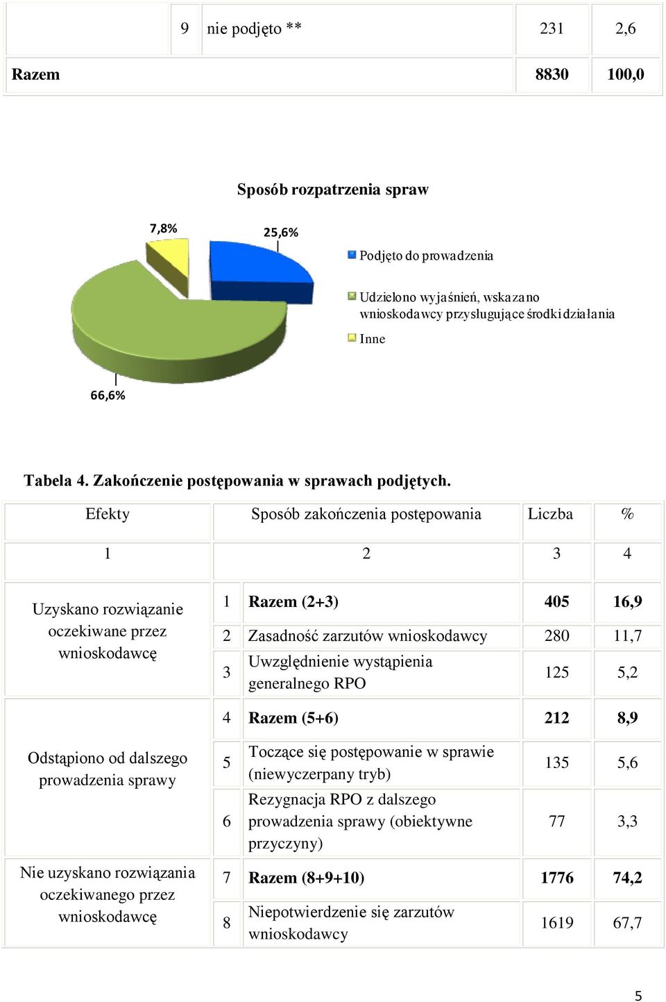 Efekty Sposób zakończenia postępowania Liczba % 1 2 3 4 Uzyskano rozwiązanie oczekiwane przez wnioskodawcę 1 Razem (2+3) 405 16,9 2 Zasadność zarzutów wnioskodawcy 280 11,7 3 Uwzględnienie