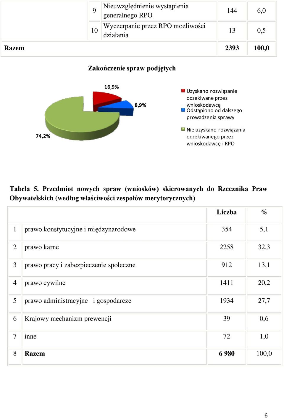 Przedmiot nowych spraw (wniosków) skierowanych do Rzecznika Praw Obywatelskich (według właściwości zespołów merytorycznych) Liczba % 1 prawo konstytucyjne i międzynarodowe 354 5,1 2