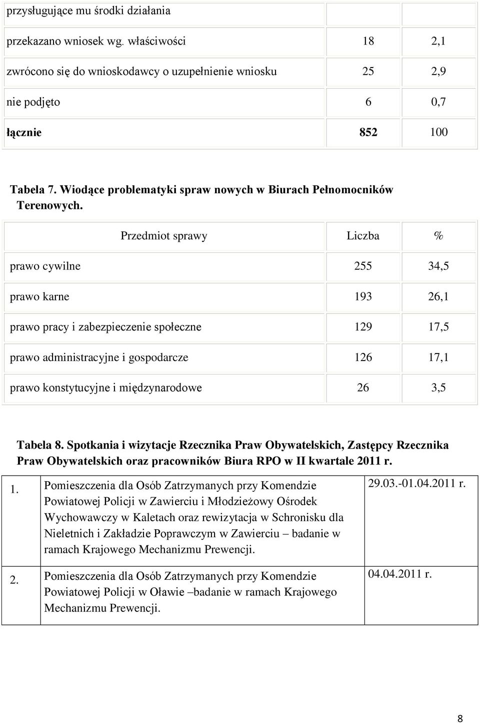 Przedmiot sprawy Liczba % prawo cywilne 255 34,5 prawo karne 193 26,1 prawo pracy i zabezpieczenie społeczne 129 17,5 prawo administracyjne i gospodarcze 126 17,1 prawo konstytucyjne i międzynarodowe