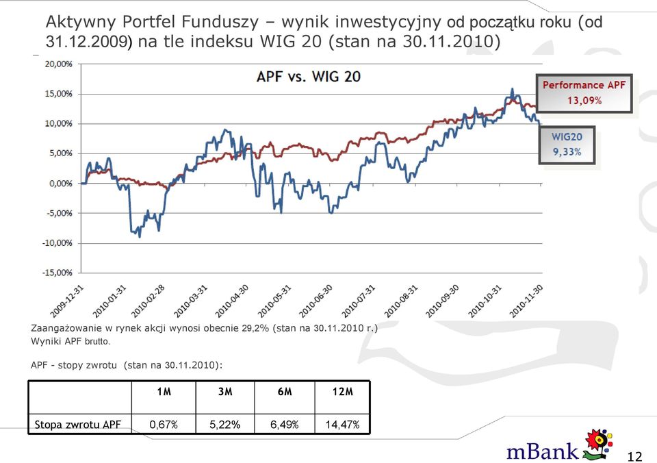 2010) Zaangażowanie w rynek akcji wynosi obecnie 29,2% (stan na 30.11.2010 r.