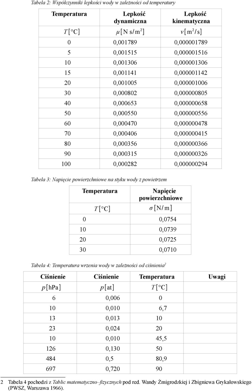 0,000356 0,000000366 90 0,000315 0,000000326 100 0,000282 0,000000294 Tabela 3: Napięcie powierzchniowe na styku wody z powietrzem Temperatura Napięcie powierzchniowe T [ C] σ [N/ m] 0 0,0754 10