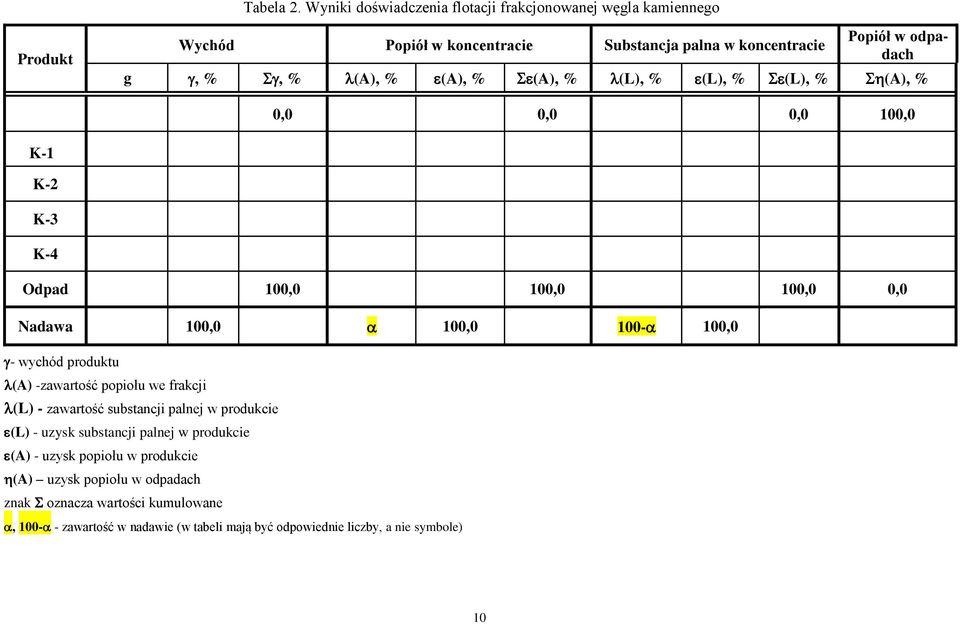 g, (A), (A), (A), (L), (L), (L), (A), 0,0 0,0 0,0 100,0 K-1 K-2 K-3 K-4 Odpad 100,0 100,0 100,0 0,0 Nadawa 100,0 a 100,0 100-a 100,0 g- wychód produktu