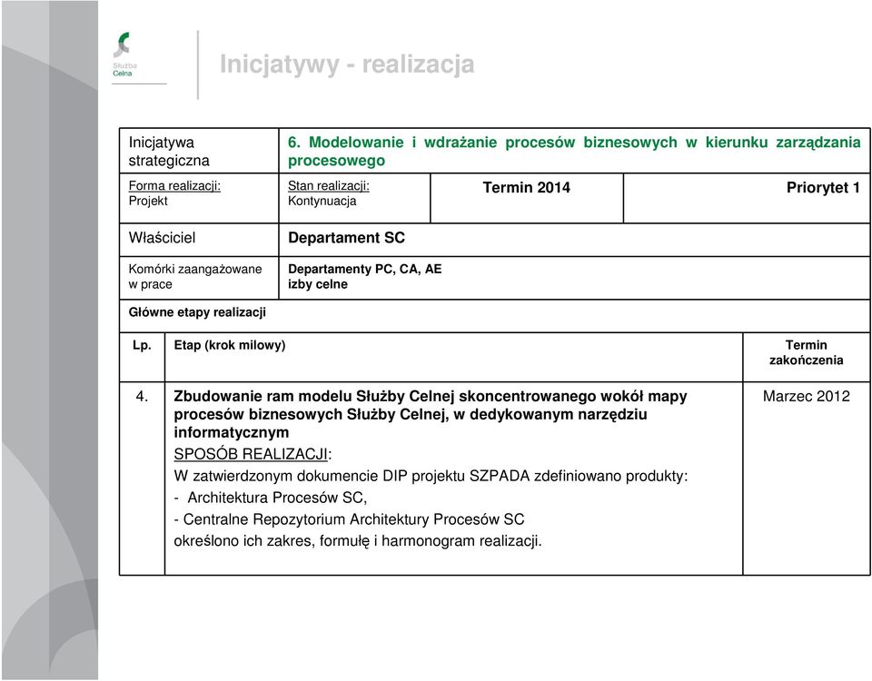 Priorytet 1 Lp. Etap (krok milowy) Termin zakończenia 4.