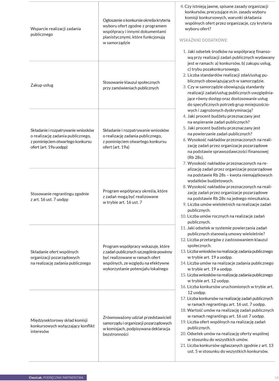 7 uodpp Składanie ofert wspólnych organizacji pozarządowych na realizację zadania publicznego Międzysektorowy skład komisji konkursowych wyłączający konflikt interesów Ogłoszenie o konkursie określa