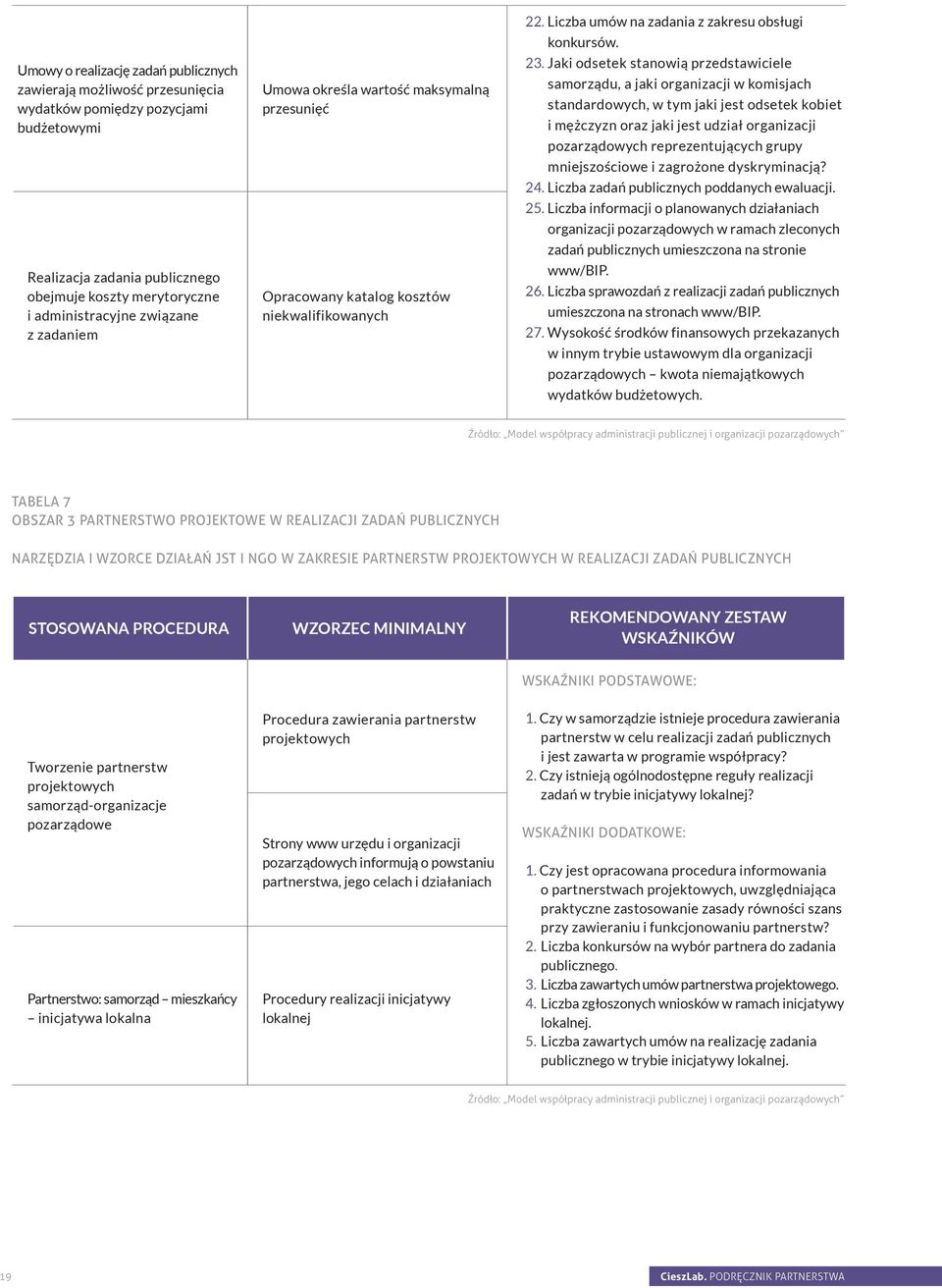 Jaki odsetek stanowią przedstawiciele samorządu, a jaki organizacji w komisjach standardowych, w tym jaki jest odsetek kobiet i mężczyzn oraz jaki jest udział organizacji pozarządowych