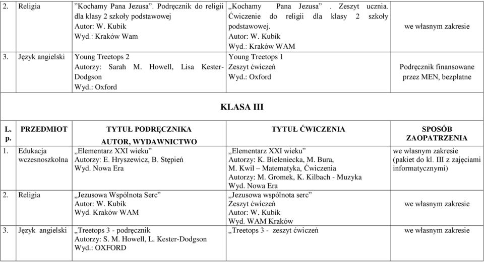 : Kraków WAM Young Treetops 1 Zeszyt ćwiczeń Podręcznik finansowane KLASA III L. p. PRZEDMIOT 1. Edukacja wczesnoszkolna TYTUŁ PODRĘCZNIKA AUTOR, WYDAWNICTWO Elementarz XXI wieku Autorzy: E.