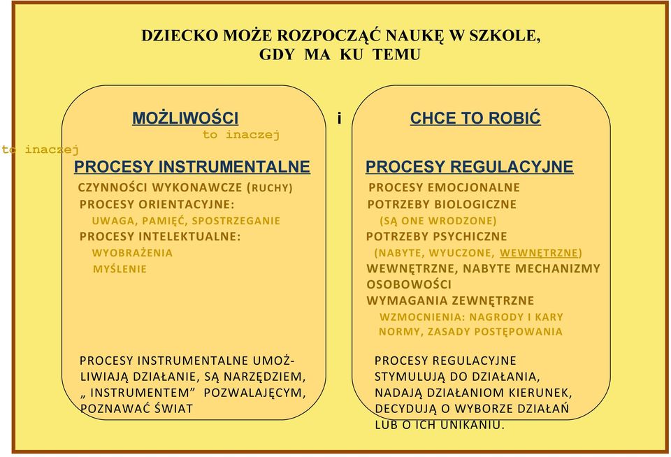 WYUCZONE, WEWNĘTRZNE ) MYŚLENIE WEWNĘTRZNE, NABYTE MECHANIZMY OSOBOWOŚCI WYMAGANIA ZEWNĘTRZNE WZMOCNIENIA: NAGRODY I KARY NORMY, ZASADY POSTĘPOWANIA PROCESY INSTRUMENTALNE UMOŻ-