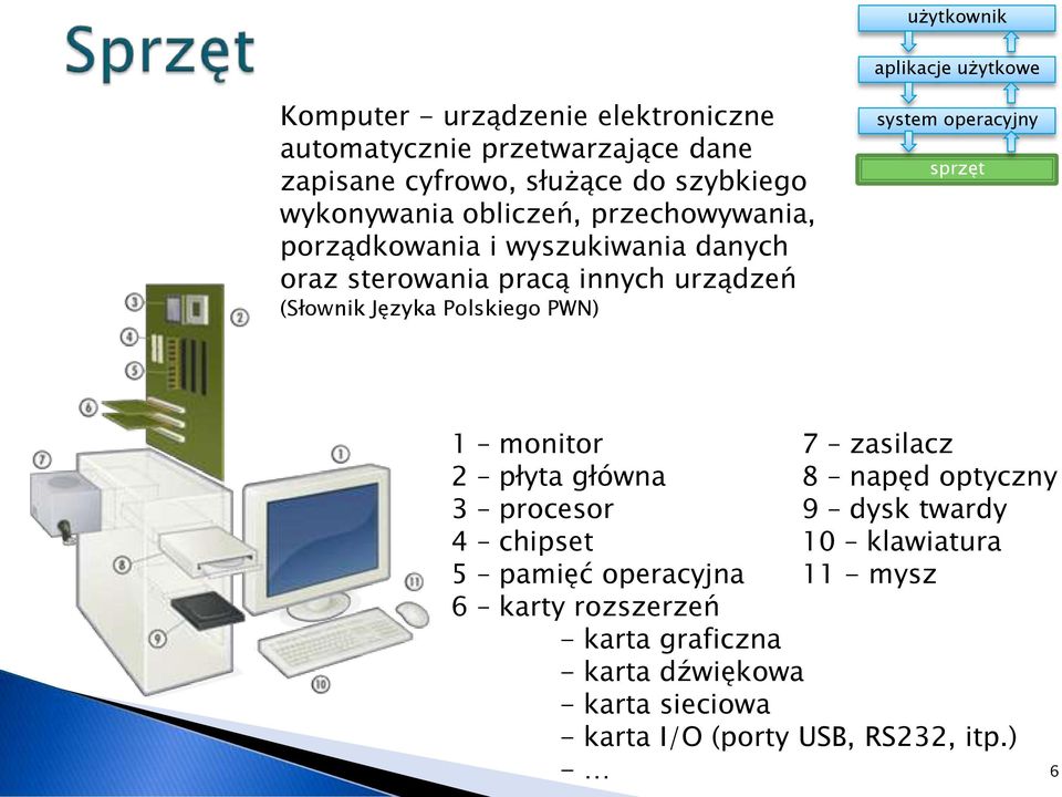 Polskiego PWN) system operacyjny sprzęt 1 monitor 2 płyta główna 3 procesor 4 chipset 5 pamięć operacyjna 6 karty rozszerzeń - karta