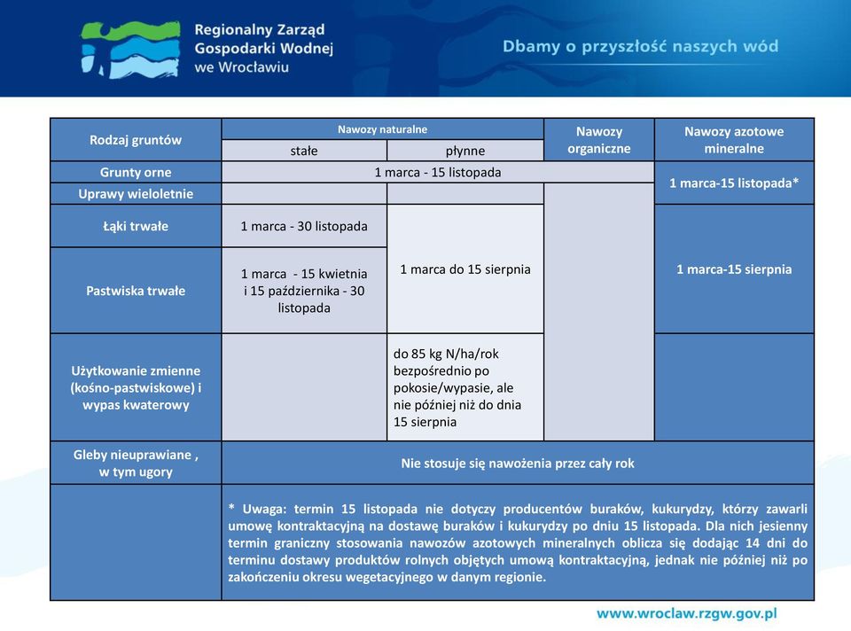 ugory do 85 kg N/ha/rok bezpośrednio po pokosie/wypasie, ale nie później niż do dnia 15 sierpnia Nie stosuje się nawożenia przez cały rok * Uwaga: termin 15 listopada nie dotyczy producentów buraków,