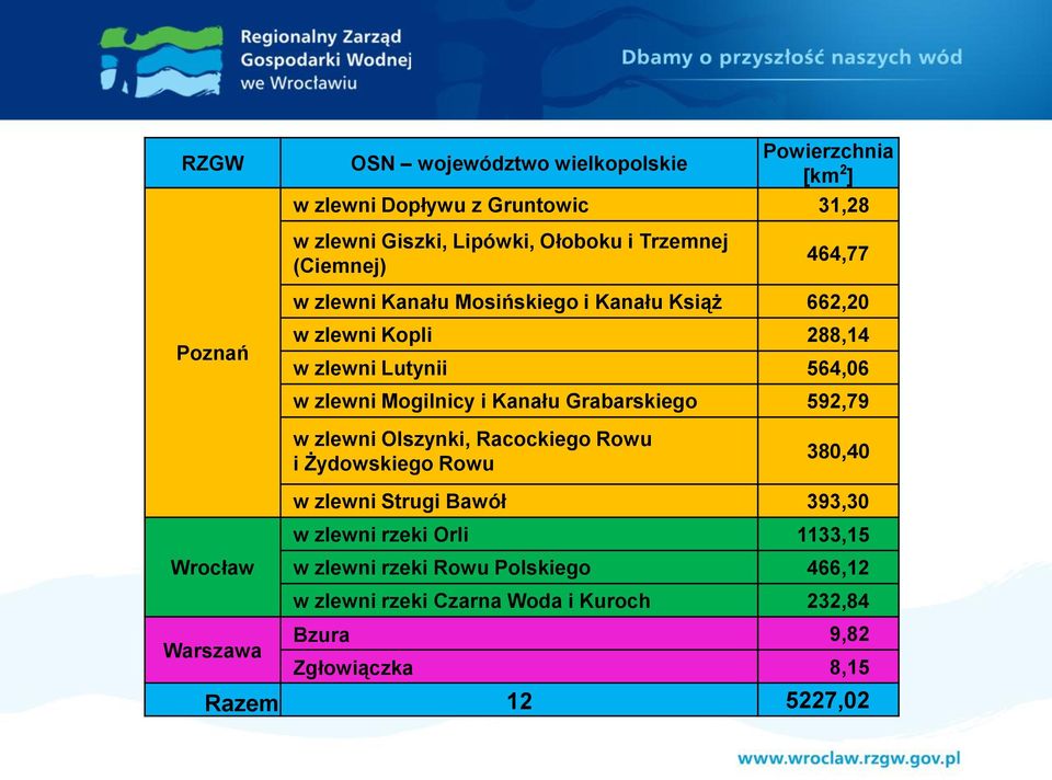 Kanału Grabarskiego 592,79 w zlewni Olszynki, Racockiego Rowu i Żydowskiego Rowu 380,40 w zlewni Strugi Bawół 393,30 w zlewni rzeki Orli