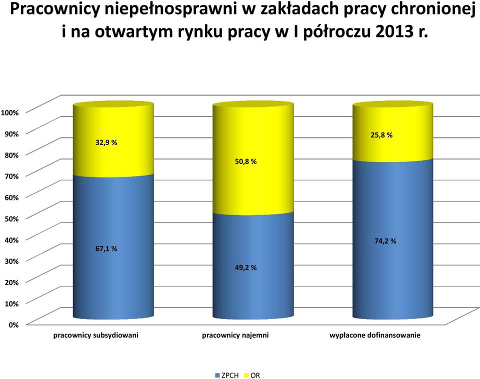 100% 90% 80% 32,9 % 50,8 % 25,8 % 70% 60% 50% 40% 30% 67,1 % 49,2