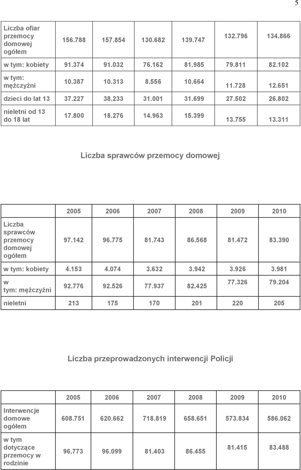 311 Liczba sprawców przemocy domowej 2005 2006 2007 2008 2009 2010 Liczba sprawców przemocy domowej ogółem 97.142 96.775 81.743 86.568 81.472 83.390 w tym: kobiety 4.153 4.074 3.632 3.942 3.926 3.