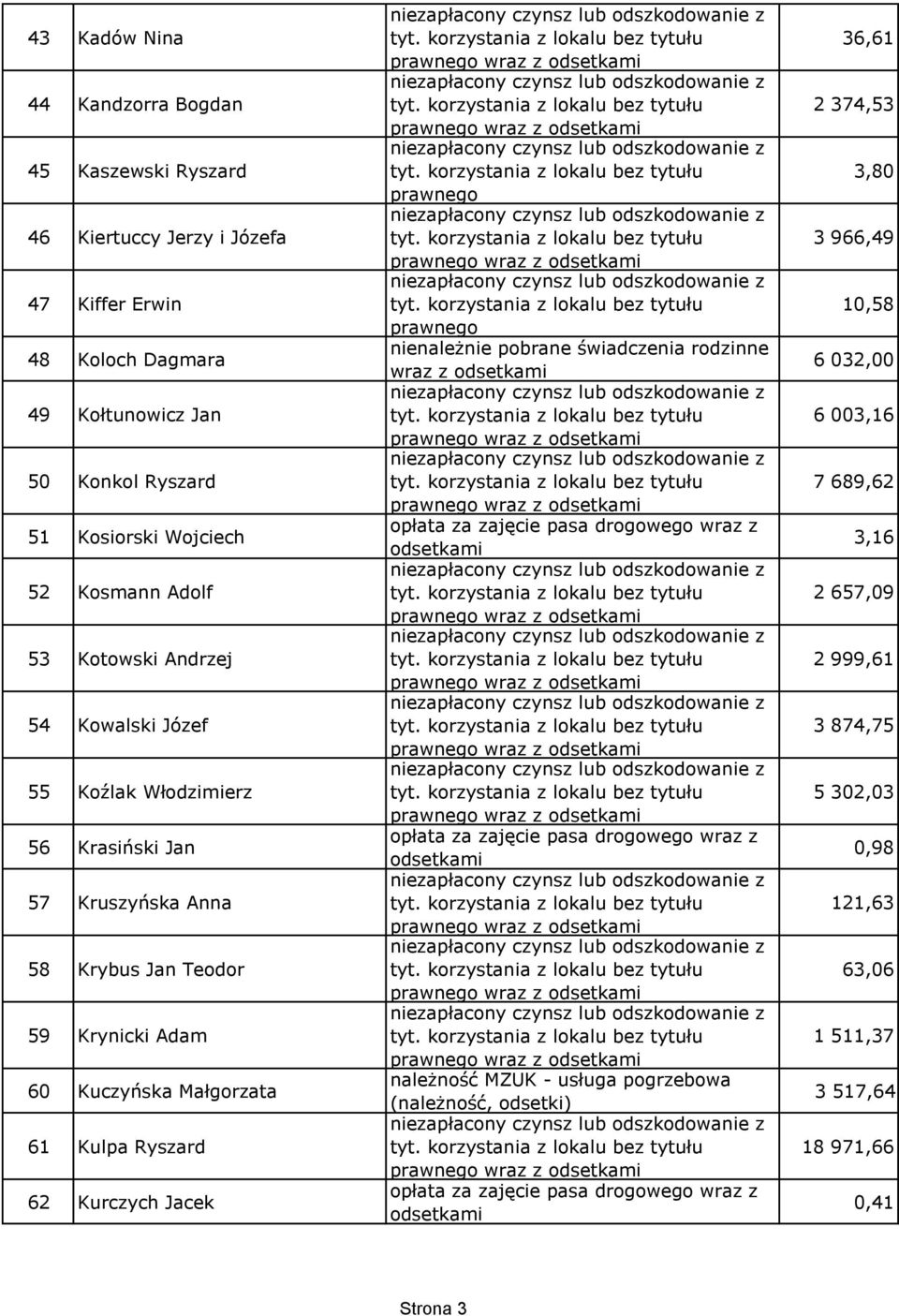 Krynicki Adam 60 Kuczyńska Małgorzata 61 Kulpa Ryszard 62 Kurczych Jacek nienależnie pobrane świadczenia rodzinne wraz z należność MZUK - usługa pogrzebowa