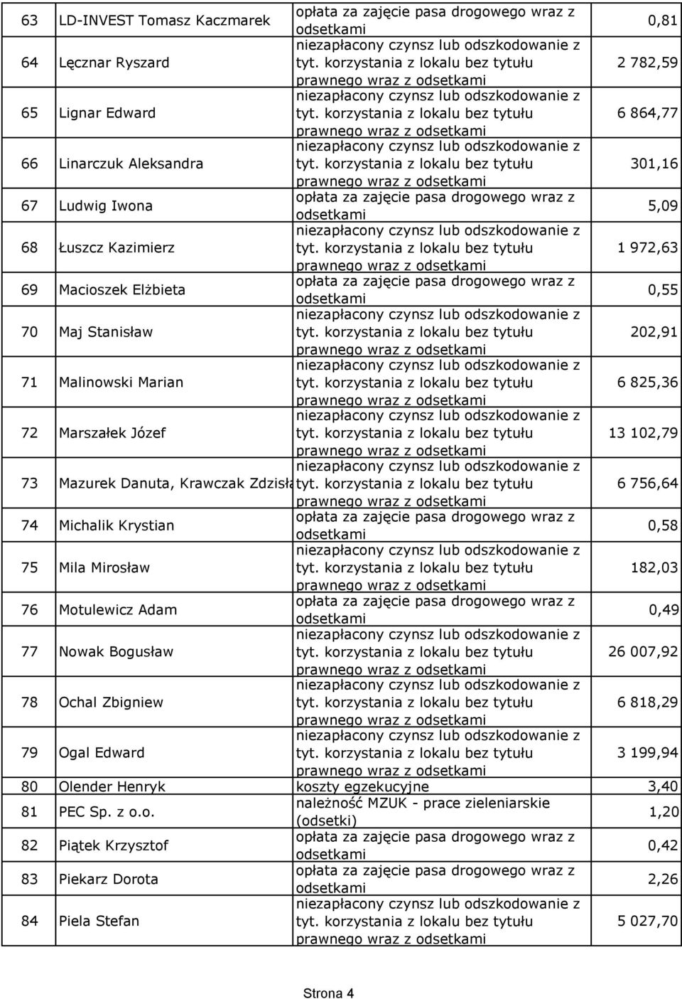 Michalik Krystian 0,58 75 Mila Mirosław 182,03 76 Motulewicz Adam 0,49 77 Nowak Bogusław 26 007,92 78 Ochal Zbigniew 6 818,29 79 Ogal Edward 3 199,94 80 Olender