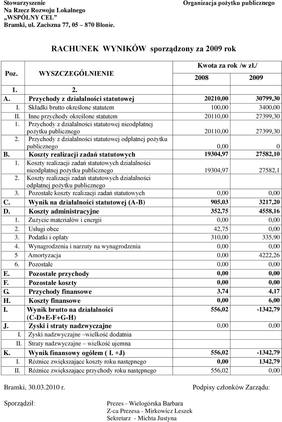 Składki brutto określone statutem 100,00 3400,00 II. Inne przychody określone statutem 20110,00 27399,30 1. Przychody z działalności statutowej nieodpłatnej pożytku publicznego 20110,00 27399,30 2.