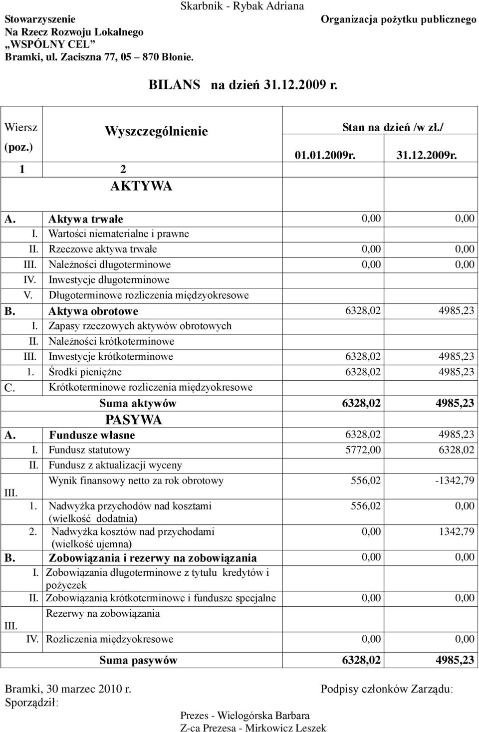 Należności długoterminowe 0,00 0,00 IV. Inwestycje długoterminowe V. Długoterminowe rozliczenia międzyokresowe B. Aktywa obrotowe 6328,02 4985,23 I. Zapasy rzeczowych aktywów obrotowych II.