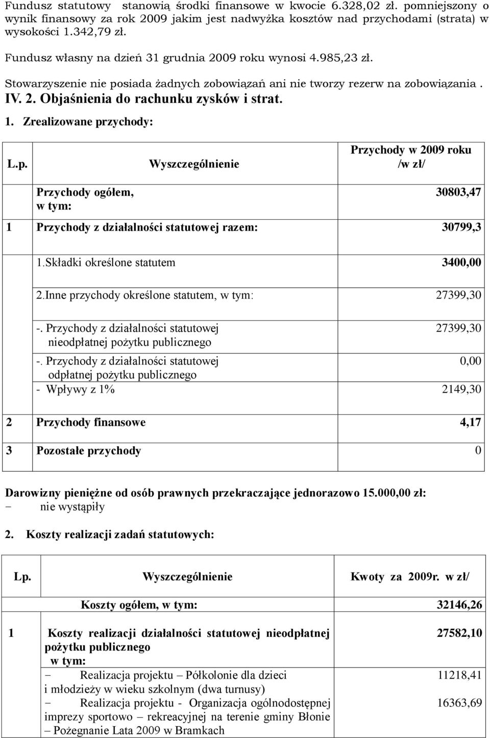 Zrealizowane przychody: L.p. Wyszczególnienie Przychody w 2009 roku /w zł/ Przychody ogółem, w tym: 30803,47 1 Przychody z działalności statutowej razem: 30799,3 1.