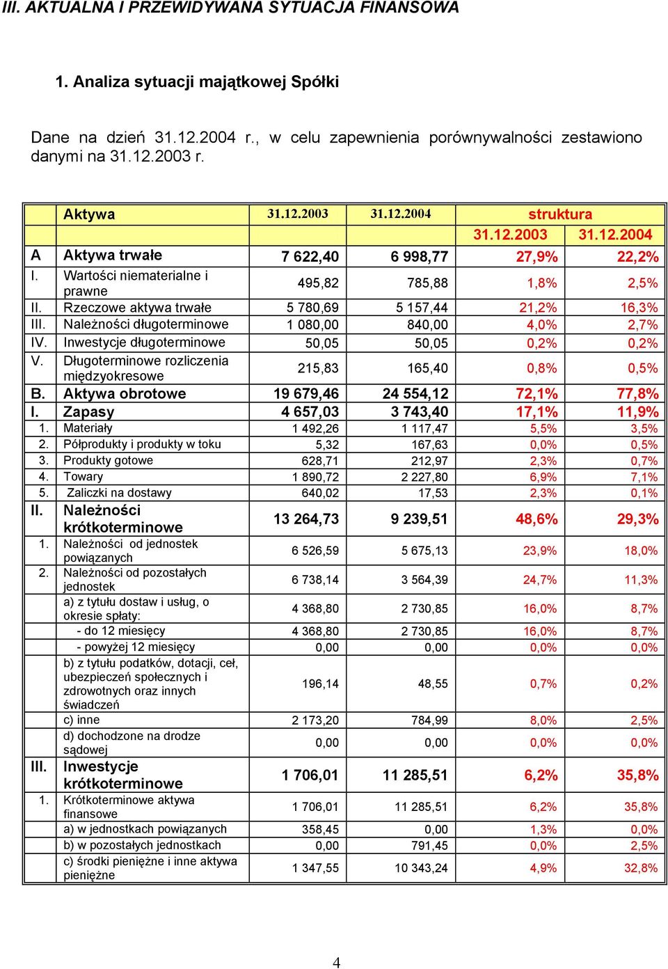 Rzeczowe aktywa trwałe 5 780,69 5 157,44 21,2% 16,3% III. Należności długoterminowe 1 080,00 840,00 4,0% 2,7% IV. Inwestycje długoterminowe 50,05 50,05 0,2% 0,2% V.