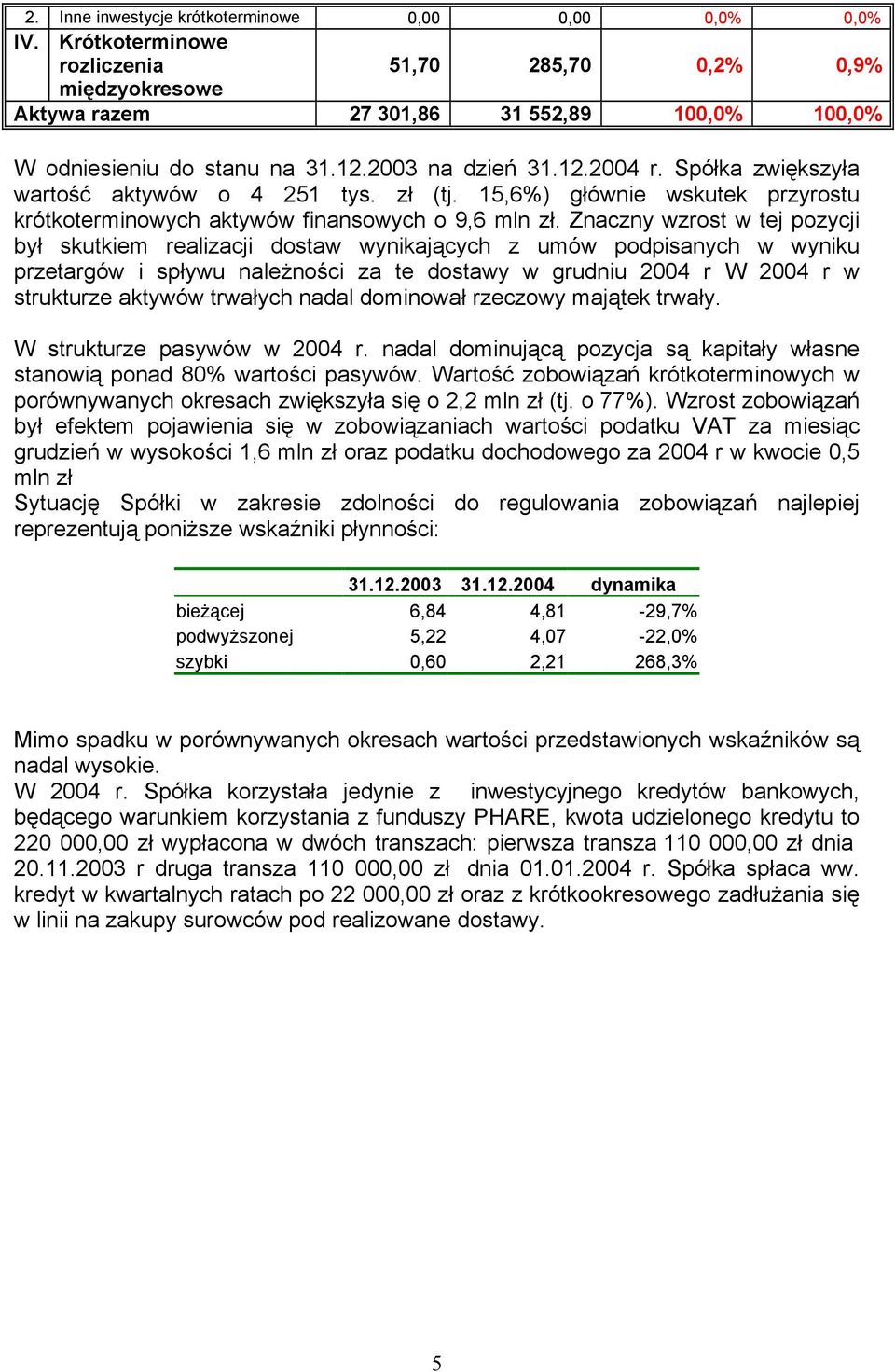 Spółka zwiększyła wartość aktywów o 4 251 tys. zł (tj. 15,6%) głównie wskutek przyrostu krótkoterminowych aktywów finansowych o 9,6 mln zł.