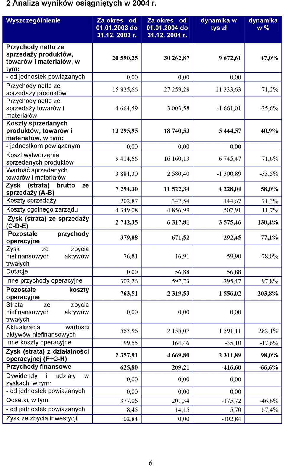 dynamika w tys zł dynamika w % Przychody netto ze sprzedaży produktów, towarów i materiałów, w 20 590,25 30 262,87 9 672,61 47,0% tym: - od jednostek powiązanych 0,00 0,00 0,00 Przychody netto ze