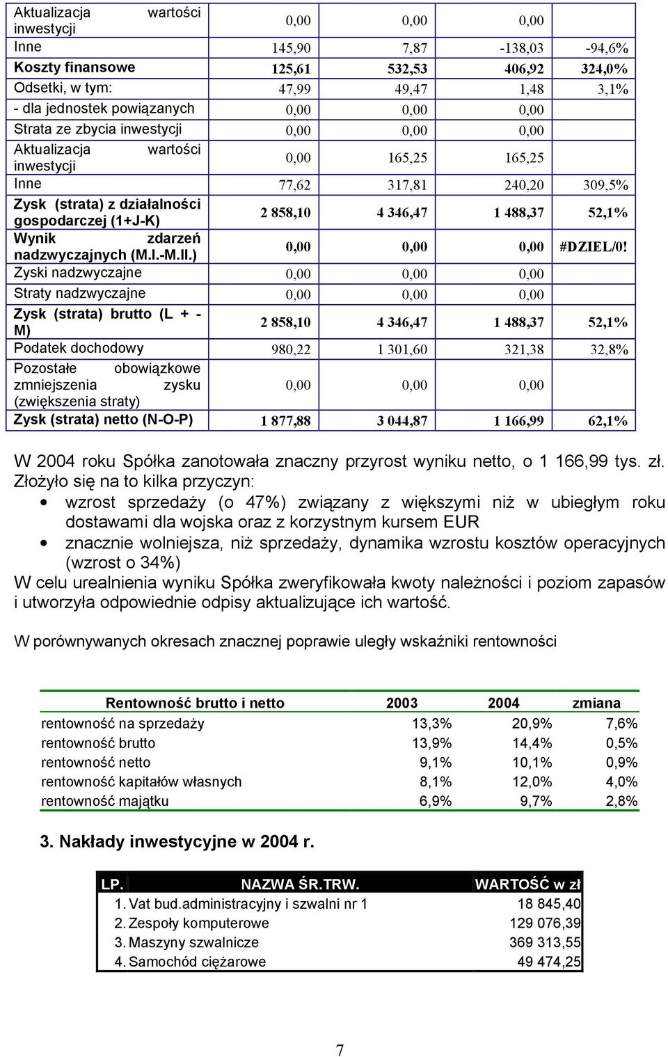 1 488,37 52,1% Wynik zdarzeń nadzwyczajnych (M.I.-M.II.) 0,00 0,00 0,00 #DZIEL/0!