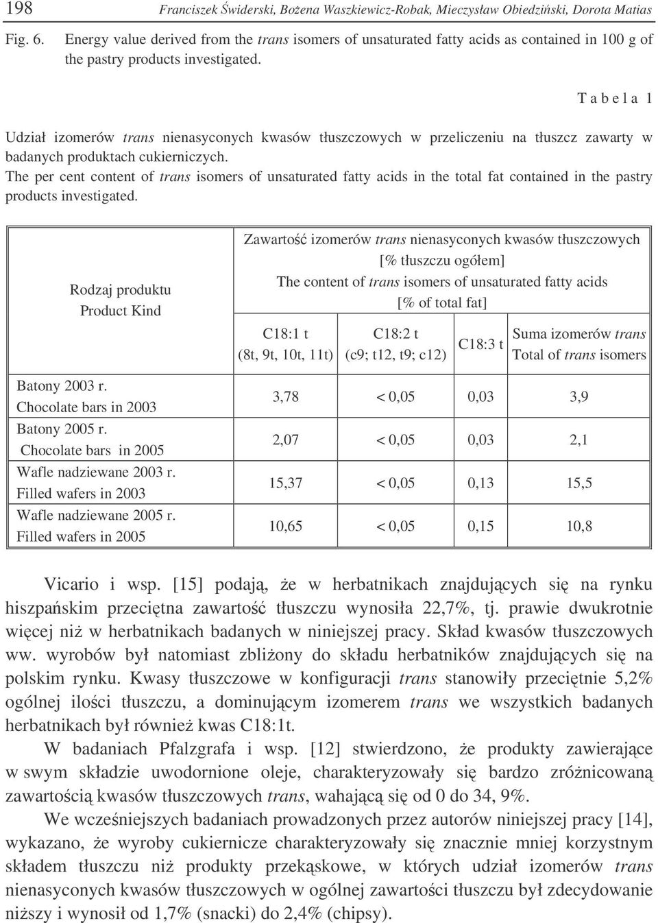 T a b e l a 1 Udział izomerów trans nienasyconych kwasów tłuszczowych w przeliczeniu na tłuszcz zawarty w badanych produktach cukierniczych.