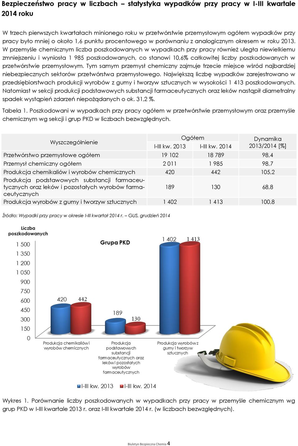 W przemyśle chemicznym liczba poszkodowanych w wypadkach przy pracy również uległa niewielkiemu zmniejszeniu i wyniosła 985 poszkodowanych, co stanowi 0,6% całkowitej liczby poszkodowanych w