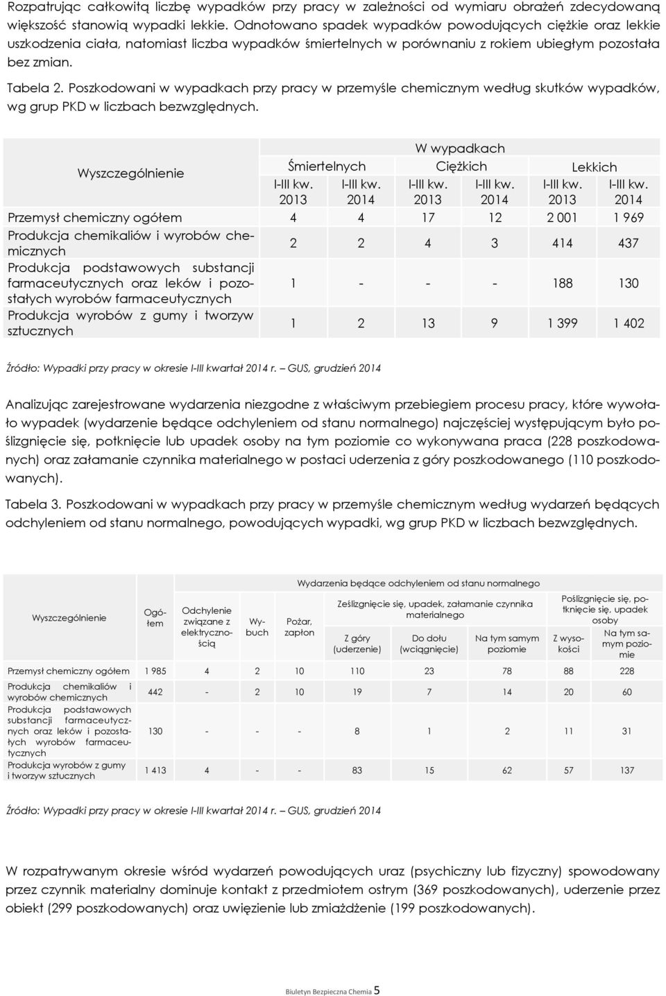 Poszkodowani w wypadkach przy pracy w przemyśle chemicznym według skutków wypadków, wg grup PKD w liczbach bezwzględnych. Wyszczególnienie I-III kw.