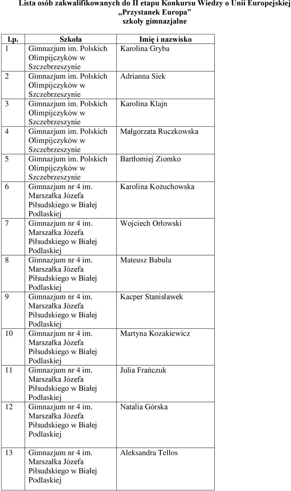 Polskich Bartłomiej Ziomko 6 Gimnazjum nr 4 im. Karolina Kożuchowska 7 Gimnazjum nr 4 im. Wojciech Orłowski 8 Gimnazjum nr 4 im. Mateusz Babula 9 Gimnazjum nr 4 im.